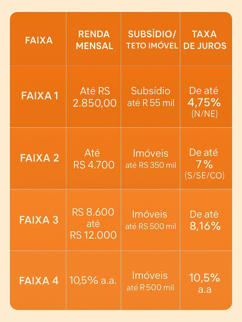 tabela minha casa minha vida 2025